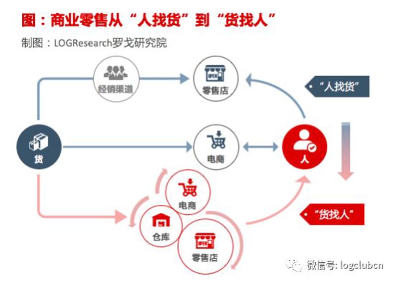 零售供应